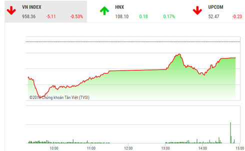 Thị trường chứng khoán tiếp tục giảm