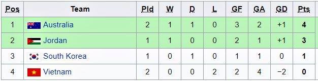 Pha ghi bàn của cầu thủ vào sân ở hiệp 2 Lê Văn Nam là không đủ giúp U19 Việt Nam có điểm trước Australia. Ảnh: Kiệt Trần.