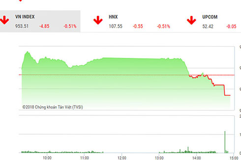 Lực bán gia tăng vào cuối phiên khiến VN-Index giảm gần 5 điểm