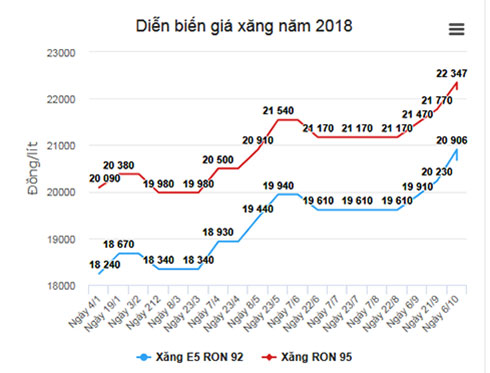 Giá xăng giảm từ 15h chiều nay