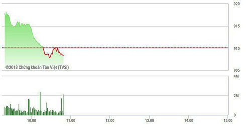 Blue-chips kìm hãm VN-Index
