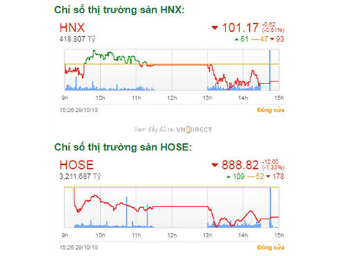  Diễn biến VN-Index và HNX-Index phiên giao dịch ngày 29-10.