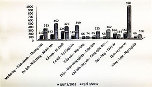 Quý IV/2018: Nhu cầu tuyển dụng lao động tăng 30%