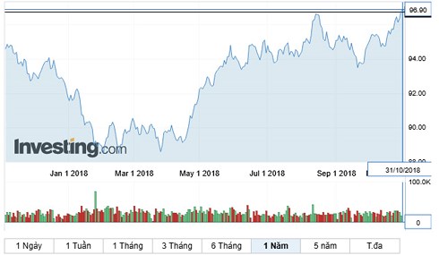 Đồ thị diễn biến chỉ số giá USD trong 1 năm trở lại đây