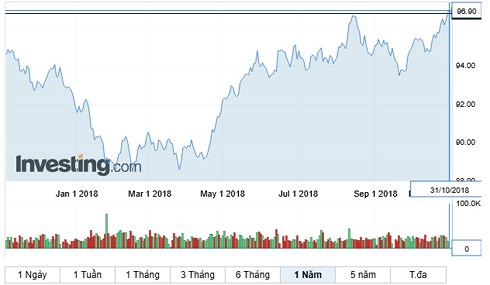 Giá USD thế giới giảm, trong nước tăng