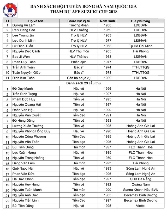 Final list of Vietnam at AFF Suzuki Cup 2018