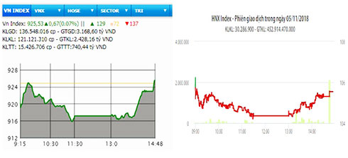  Diễn biến VN-Index và HNX-Index phiên giao dịch ngày 5-11.