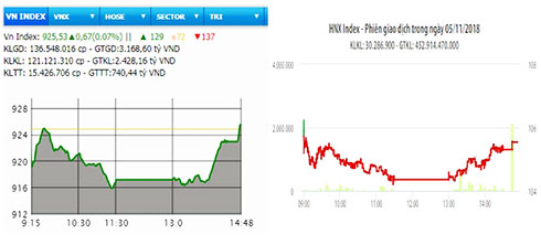 Hai sàn đóng cửa trái chiều