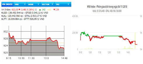 Diễn biến VN-Index và HNX-Index phiên giao dịch ngày 6-11.