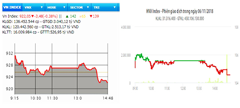 Cổ phiếu ngân hàng hụt hơi, VN-Index mất hơn ba điểm