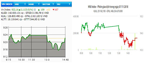 HNX-Index vẫn giảm, VN-Index hồi phục nhẹ