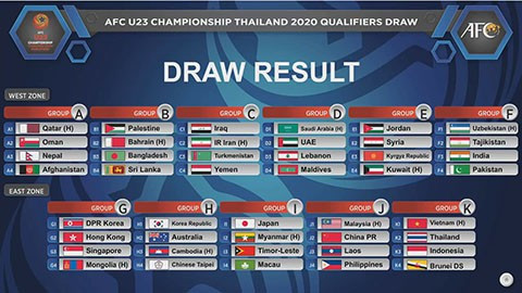Kết quả bốc thăm vòng loại giải U23 châu Á 2020.