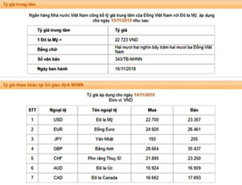 Ngân hàng Nhà nước tiếp tục giảm tỷ giá trung tâm