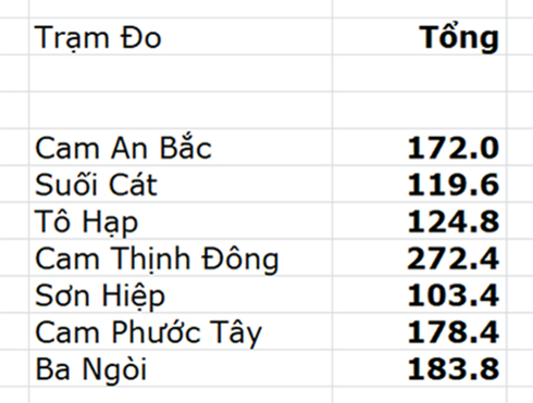 Lượng mưa tại một số trạm đo trong 12 giờ qua
