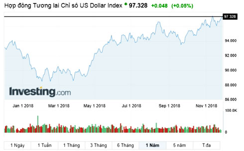 Tỷ giá ngoại tệ ngày 28/11: Giá USD tiếp tục tăng