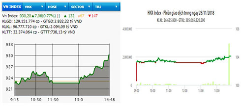 Cổ phiếu trụ cột bứt phá, VN-Index tăng hơn bảy điểm
