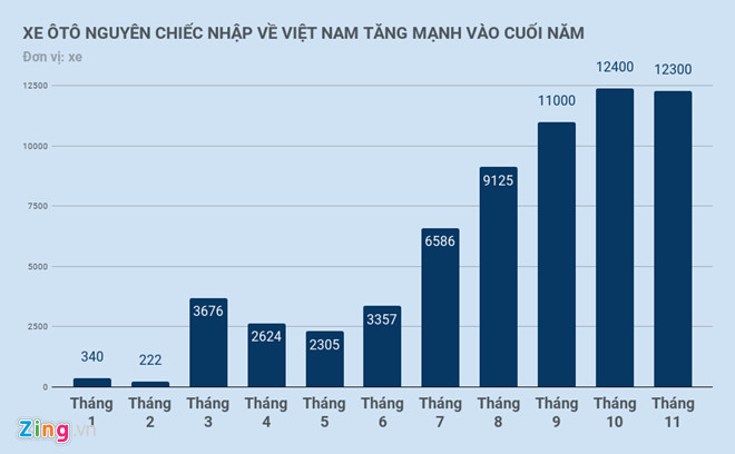 3 tháng cuối năm ôtô nhập về Việt Nam cao hơn 8 tháng trước cộng lại