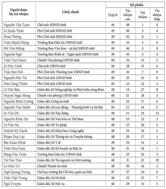 Kết quả lấy phiếu tín nhiệm những người giữ chức vụ do HĐND tỉnh Khánh Hòa bầu