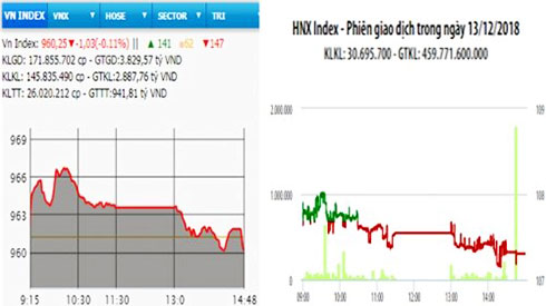 Lực bán dâng cao, hai sàn giảm điểm
