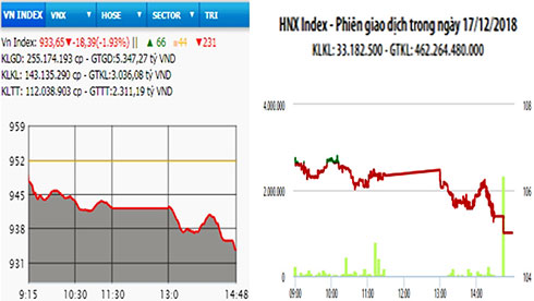 VN-Index mất hơn 18 điểm phiên đầu tuần