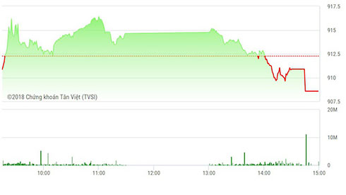 Chứng khoán ngày 24/12: Dòng tiền nghỉ lễ sớm