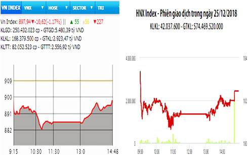 Hồi phục cuối phiên, VN-Index vẫn giảm hơn 10 điểm