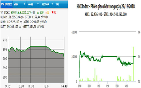Thị trường hồi phục, VN-Index tăng hơn 9 điểm