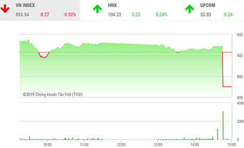 Phiên cuối năm 2018, VN-Index mất mốc 900 điểm