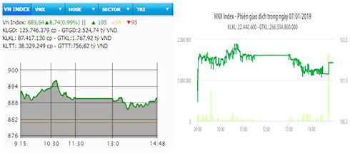  Diễn biến VN-Index và HNX-Index phiên giao dịch ngày 7-1.