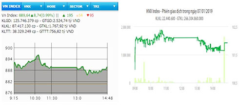 VN-Index tiến sát mốc 890 điểm