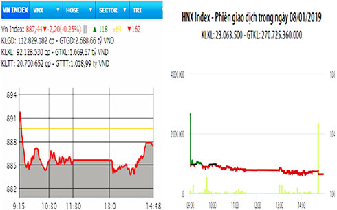 Diễn biến VN-Index và HNX-Index, phiên giao dịch ngày 8-1.