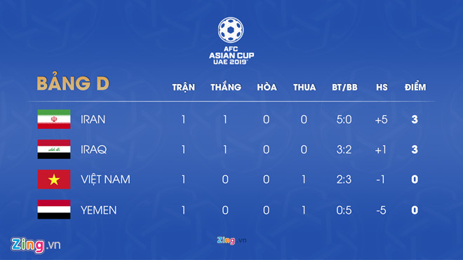 Current points table of Group D (Graphics: Minh Phuc)