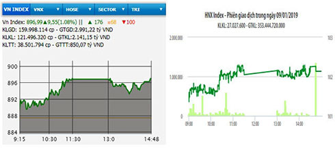 Diễn biến VN-Index và HNX-Index phiên giao dịch ngày 9-1.