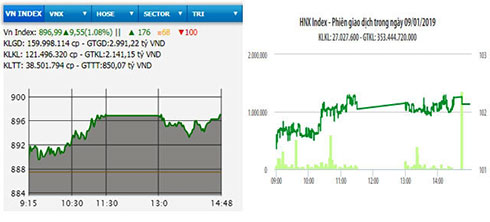 Hồi phục mạnh, VN-Index vượt ngưỡng 895 điểm