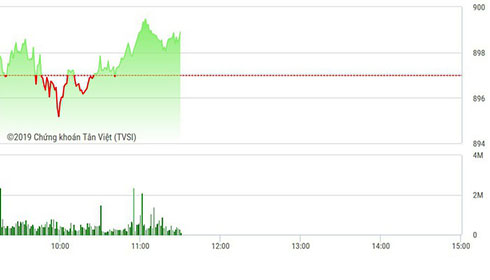 Thanh khoản lại sụt giảm, VN-Index lỡ hẹn mốc 900