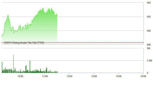 Đổi trụ thành công, VN-Index vượt 900 điểm