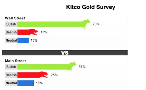  Kết quả khảo sát xu hướng của giá vàng tuần tới trên Kitco News.