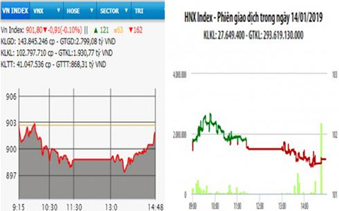  Diễn biến VN-Index và HNX-Index, phiên giao dịch ngày 14-1.