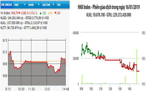 Giao dịch cầm chừng, hai sàn giảm điểm nhẹ