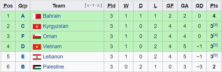Rankings of top four third-placed teams