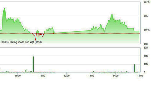 Blue-chips vẫn giữ nhịp tốt, VN-Index vẫn xanh
