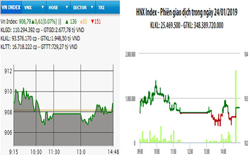 Hai sàn tăng nhẹ, thanh khoản thấp
