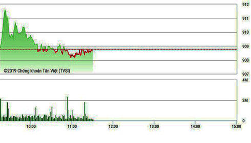 VHM giảm phiên thứ 4, điểm không tăng nổi