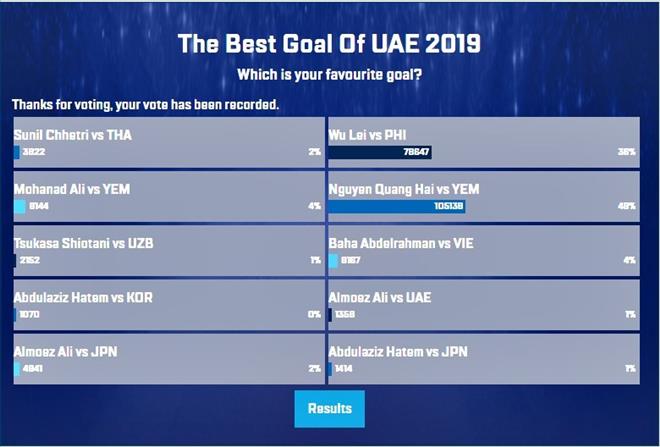Kết quả cuộc bình chọn bàn thắng đẹp nhất Asian Cup 2019.