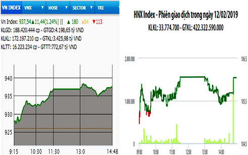 VN-Index hướng mốc 940 điểm, thanh khoản tăng vọt