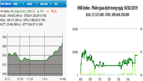 Giao dịch bứt phá, VN-Index vượt mốc 960 điểm