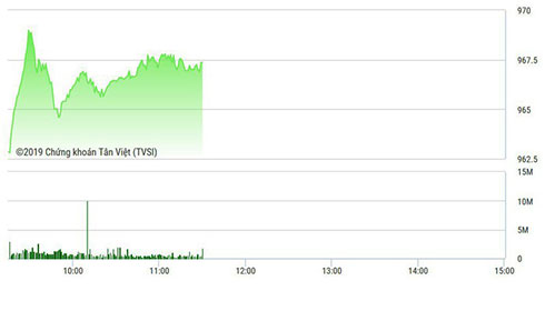 VHM, VIC giúp thị trường "xanh vỏ"