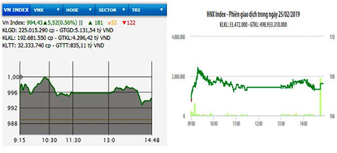 VN-Index tăng hơn năm điểm