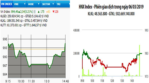 Thị trường bật tăng trở lại