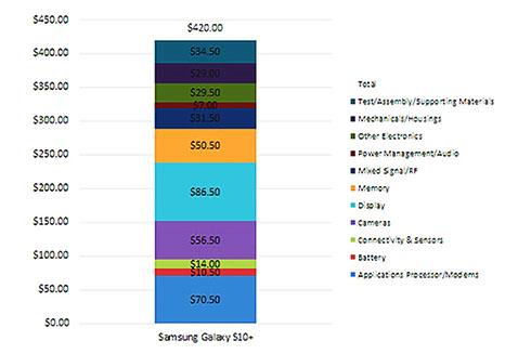 Ước tính chi phí các thành phần tạo nên Galaxy S10+ của Samsung